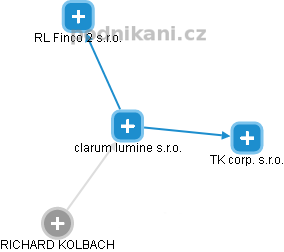 clarum lumine s.r.o. - náhled vizuálního zobrazení vztahů obchodního rejstříku