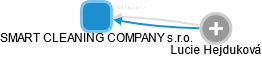 SMART CLEANING COMPANY s.r.o. - náhled vizuálního zobrazení vztahů obchodního rejstříku