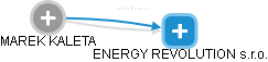 ENERGY REVOLUTION s.r.o. - náhled vizuálního zobrazení vztahů obchodního rejstříku