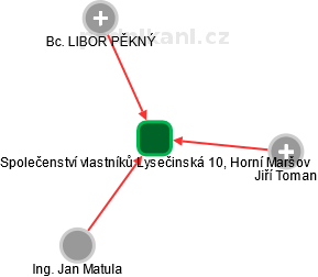 Společenství vlastníků Lysečinská 10, Horní Maršov - náhled vizuálního zobrazení vztahů obchodního rejstříku