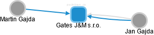 Gates J&M s.r.o. - náhled vizuálního zobrazení vztahů obchodního rejstříku