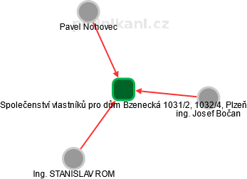 Společenství vlastníků pro dům Bzenecká 1031/2, 1032/4, Plzeň - náhled vizuálního zobrazení vztahů obchodního rejstříku