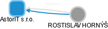 AstorIT s.r.o. - náhled vizuálního zobrazení vztahů obchodního rejstříku