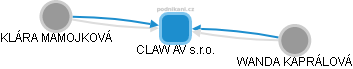 CLAW AV s.r.o. - náhled vizuálního zobrazení vztahů obchodního rejstříku