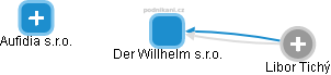 Der Willhelm s.r.o. - náhled vizuálního zobrazení vztahů obchodního rejstříku