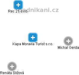 Kapa Moravia Turist s.r.o. - náhled vizuálního zobrazení vztahů obchodního rejstříku