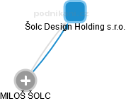 Šolc Design Holding s.r.o. - náhled vizuálního zobrazení vztahů obchodního rejstříku