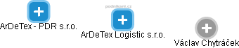 ArDeTex Logistic s.r.o. - náhled vizuálního zobrazení vztahů obchodního rejstříku