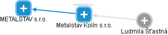 Metalstav Kolín s.r.o. - náhled vizuálního zobrazení vztahů obchodního rejstříku