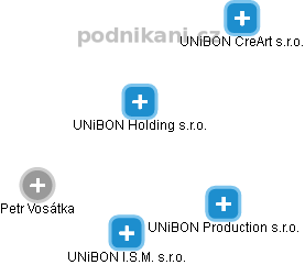 UNiBON Holding s.r.o. - náhled vizuálního zobrazení vztahů obchodního rejstříku
