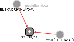 NOTDIS, z.s. - náhled vizuálního zobrazení vztahů obchodního rejstříku