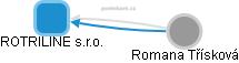 ROTRILINE s.r.o. - náhled vizuálního zobrazení vztahů obchodního rejstříku