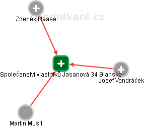 Společenství vlastníků Jasanová 34 Blansko - náhled vizuálního zobrazení vztahů obchodního rejstříku