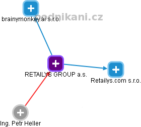 RETAILYS GROUP a.s. - náhled vizuálního zobrazení vztahů obchodního rejstříku
