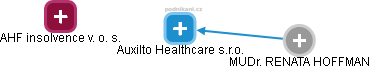 Auxilto Healthcare s.r.o. - náhled vizuálního zobrazení vztahů obchodního rejstříku