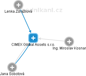 CIMEX Global Assets s.r.o. - náhled vizuálního zobrazení vztahů obchodního rejstříku