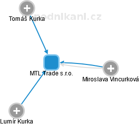 MTL Trade s.r.o. - náhled vizuálního zobrazení vztahů obchodního rejstříku