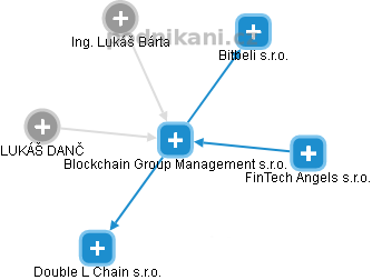 Blockchain Group Management s.r.o. - náhled vizuálního zobrazení vztahů obchodního rejstříku