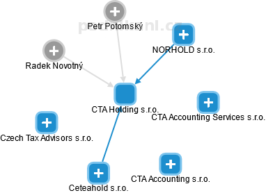 CTA Holding s.r.o. - náhled vizuálního zobrazení vztahů obchodního rejstříku