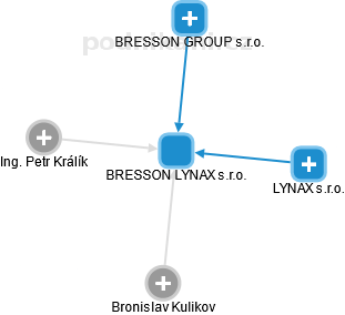 BRESSON LYNAX s.r.o. - náhled vizuálního zobrazení vztahů obchodního rejstříku