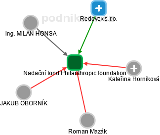 Nadační fond Philanthropic foundation - náhled vizuálního zobrazení vztahů obchodního rejstříku