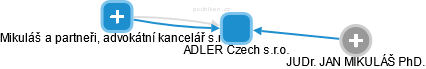 ADLER Czech s.r.o. - náhled vizuálního zobrazení vztahů obchodního rejstříku