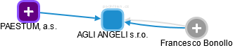 AGLI ANGELI s.r.o. - náhled vizuálního zobrazení vztahů obchodního rejstříku