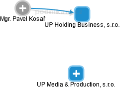 UP Holding Business, s.r.o. - náhled vizuálního zobrazení vztahů obchodního rejstříku