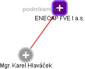 ENECAP FVE I a.s. - náhled vizuálního zobrazení vztahů obchodního rejstříku