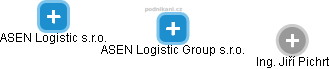 ASEN Logistic Group s.r.o. - náhled vizuálního zobrazení vztahů obchodního rejstříku