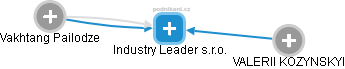 Industry Leader s.r.o. - náhled vizuálního zobrazení vztahů obchodního rejstříku