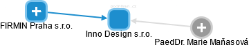 Inno Design s.r.o. - náhled vizuálního zobrazení vztahů obchodního rejstříku