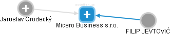 Micero Business s.r.o. - náhled vizuálního zobrazení vztahů obchodního rejstříku