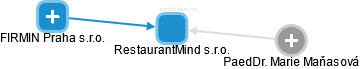 RestaurantMind s.r.o. - náhled vizuálního zobrazení vztahů obchodního rejstříku