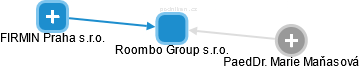 Roombo Group s.r.o. - náhled vizuálního zobrazení vztahů obchodního rejstříku