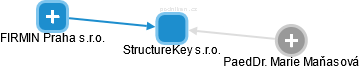 StructureKey s.r.o. - náhled vizuálního zobrazení vztahů obchodního rejstříku