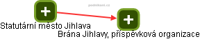 Brána Jihlavy, příspěvková organizace - náhled vizuálního zobrazení vztahů obchodního rejstříku