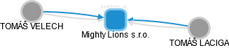 Mighty Lions s.r.o. - náhled vizuálního zobrazení vztahů obchodního rejstříku