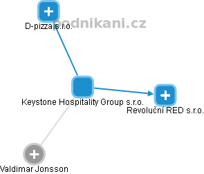 Keystone Hospitality Group s.r.o. - náhled vizuálního zobrazení vztahů obchodního rejstříku
