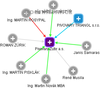 Pivovary Zubr a.s. - náhled vizuálního zobrazení vztahů obchodního rejstříku