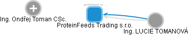 ProteinFeeds Trading s.r.o. - náhled vizuálního zobrazení vztahů obchodního rejstříku