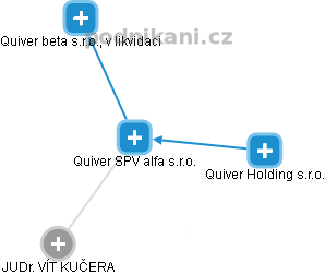 Quiver SPV alfa s.r.o. - náhled vizuálního zobrazení vztahů obchodního rejstříku