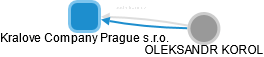 Kralove Company Prague s.r.o. - náhled vizuálního zobrazení vztahů obchodního rejstříku