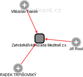 Zahrádkářská osada Mezitratí z.s. - náhled vizuálního zobrazení vztahů obchodního rejstříku