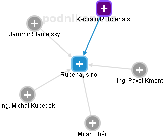 Rubena, s.r.o. - náhled vizuálního zobrazení vztahů obchodního rejstříku