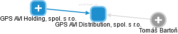 GPS AVI Distribution, spol. s r.o. - náhled vizuálního zobrazení vztahů obchodního rejstříku