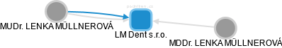 LM Dent s.r.o. - náhled vizuálního zobrazení vztahů obchodního rejstříku