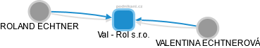 Val - Rol s.r.o. - náhled vizuálního zobrazení vztahů obchodního rejstříku