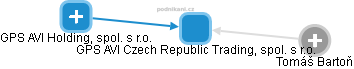 GPS AVI Czech Republic Trading, spol. s r.o. - náhled vizuálního zobrazení vztahů obchodního rejstříku