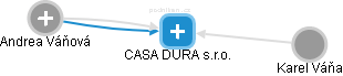CASA DURA s.r.o. - náhled vizuálního zobrazení vztahů obchodního rejstříku